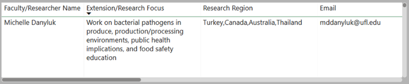 Selection boxes for regions on GFSI People Dashboard